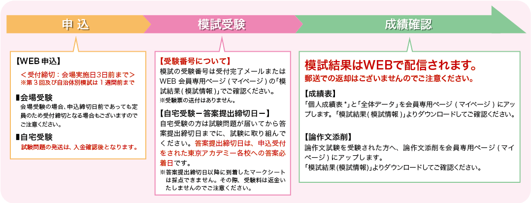 模試の申込から成績返却まで
