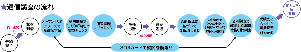 通信講座の流れ