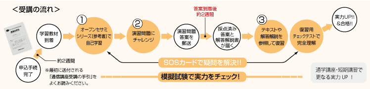 学習の流れ