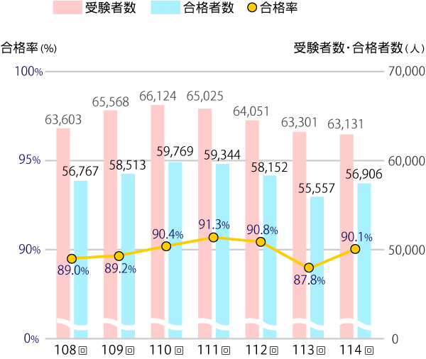 受験者数・合格者数・合格率の推移