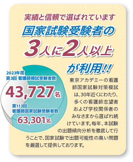 国家試験受験者の3人に2人が利用！