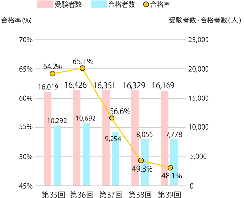 受験者数・合格者数・合格率