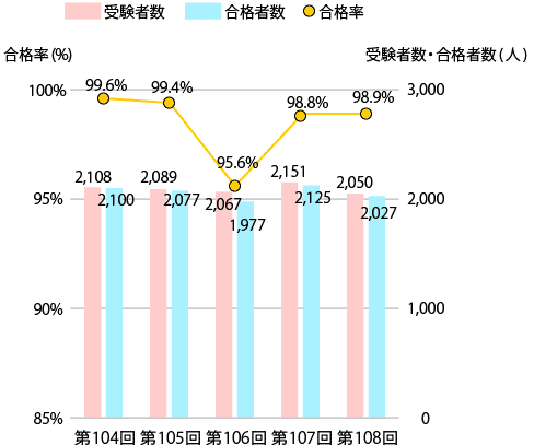 受験者数・合格者数