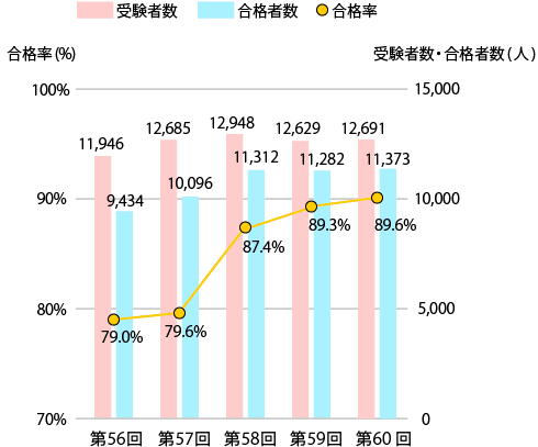 受験者数・合格者数・合格率