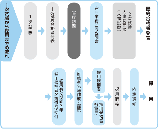 一次試験から採用までの流れ
