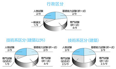 配点比率