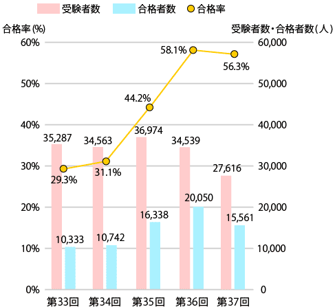 受験者数・合格者数・合格率