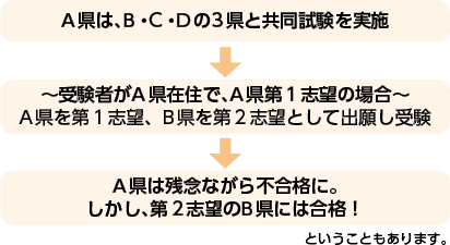共同試験の流れ